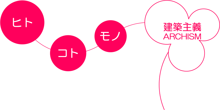 ヒト コト モノ 建築主義